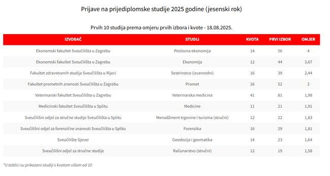 Tablica najpoželjnijih studija u RH.jpg